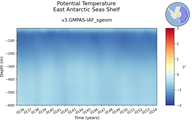 Time series of East Antarctic Seas Shelf Potential Temperature vs depth
